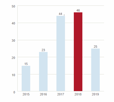 engagements par exercice en millions de dollars